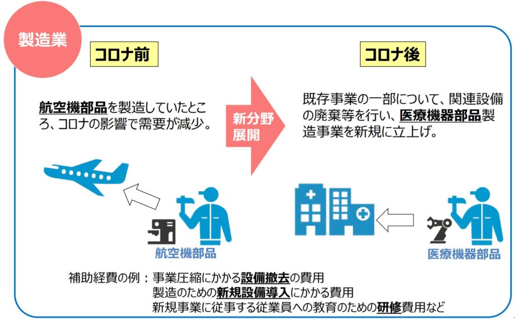 事業再構築補助金の概要 公式 那覇商工会議所